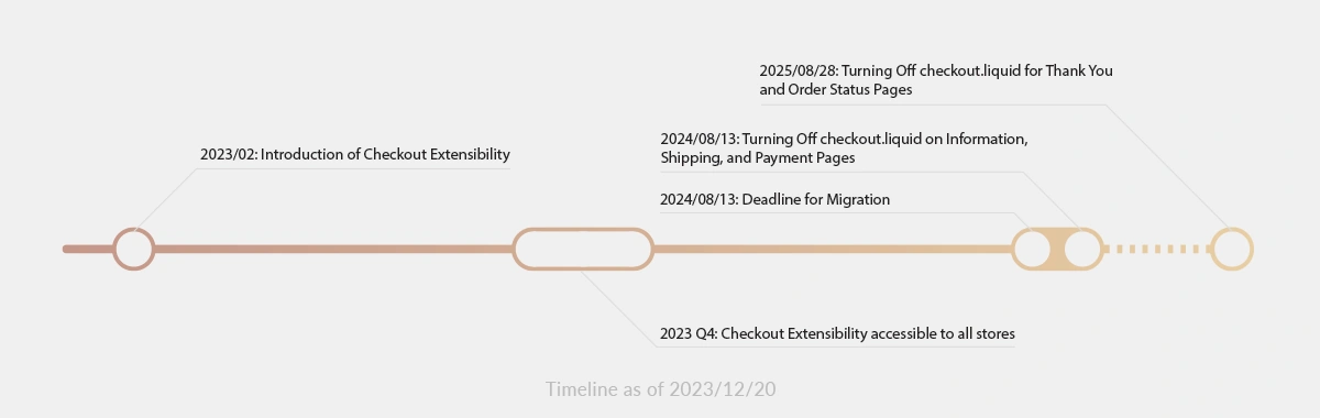 Timeline displaying transition milestones from checkout.liquid to Checkout Extensibility.