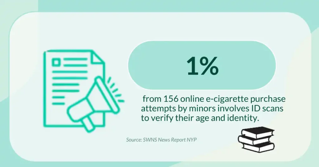 Stats about the percentage of cigarette purchase online attempts bu minors.