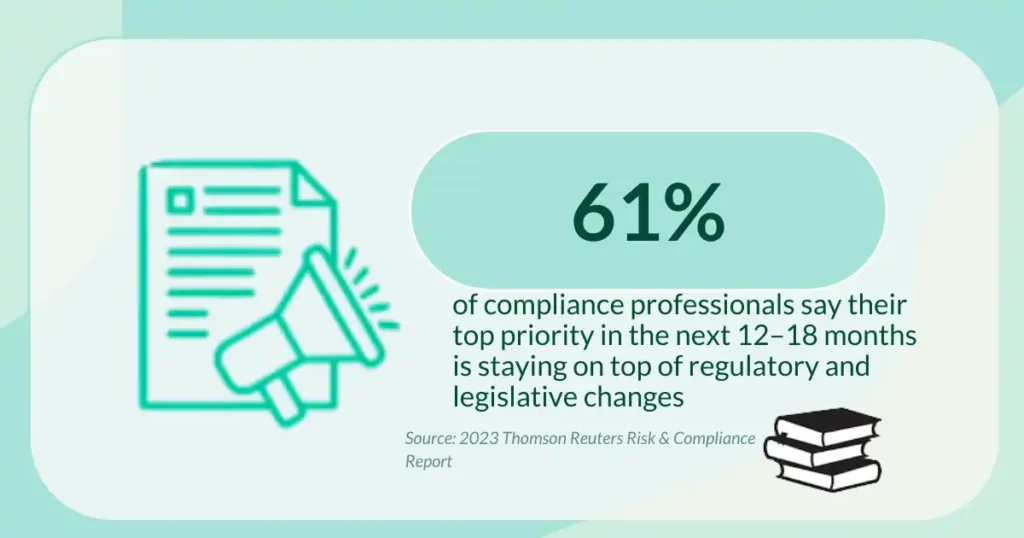 Stats about the priority of compliance professionals in 12-18 months.