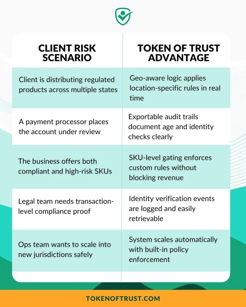Comparison chart showing common client risk scenarios alongside Token of Trust’s advantages.