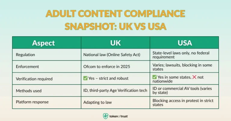 Age Verification for Adult Content: UK vs US Laws 2025