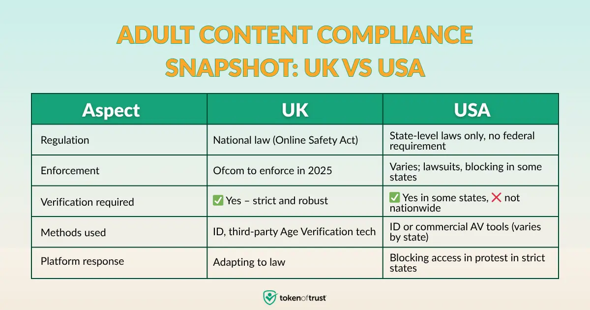 Comparison chart of UK vs USA adult content compliance laws in 2025 showing age verification requirements, enforcement, and platform responses